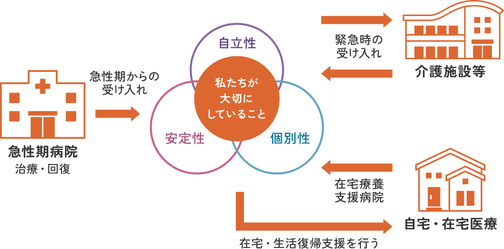 地域包括ケア病棟のイメージ図